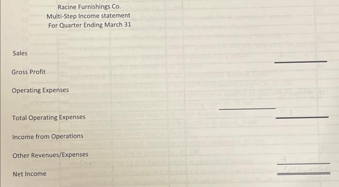 On March 31 2019 The Balances Appearing In The Ledger Of Racine Furnishings Co A Furniture Wholesaler Are As Follows 3