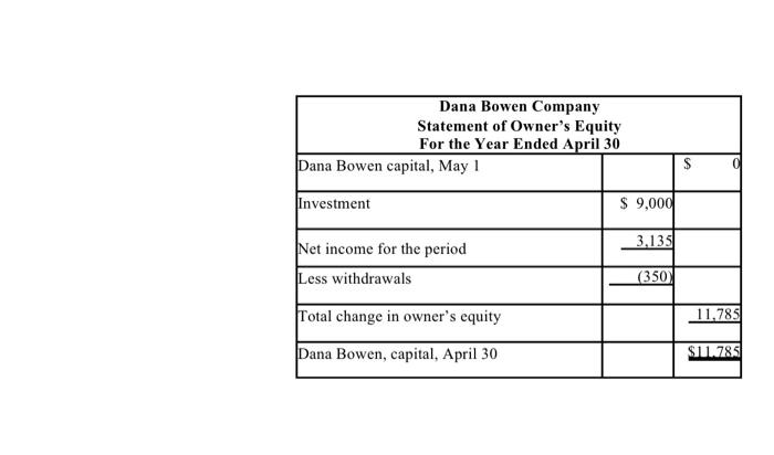 400 400 Exercise 2 Dana Bowen Company Is A Small Business Owned By Dana Bowen She Provided Us With The Documents For Th 4