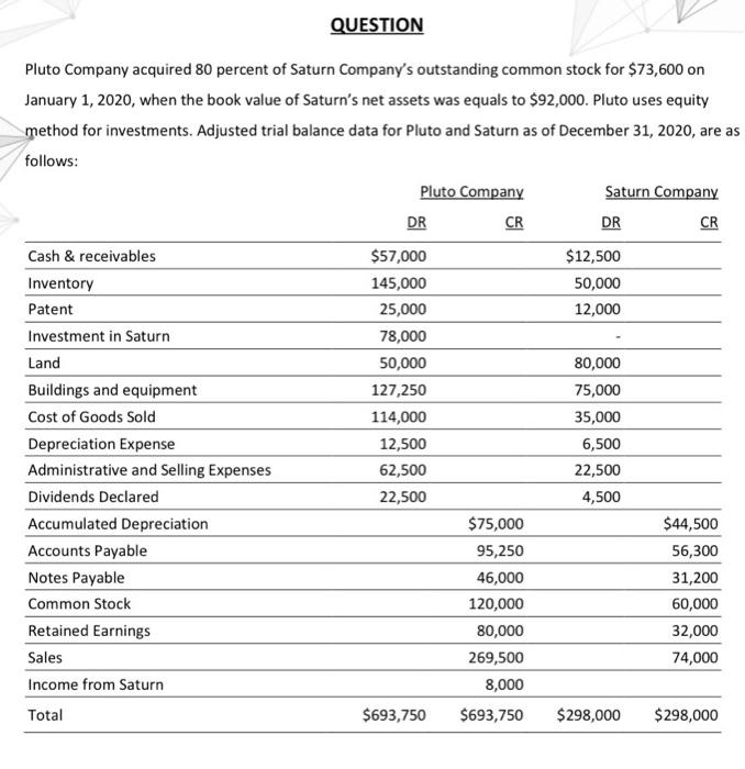 Question Pluto Company Acquired 80 Percent Of Saturn Company S Outstanding Common Stock For 73 600 On January 1 2020 1
