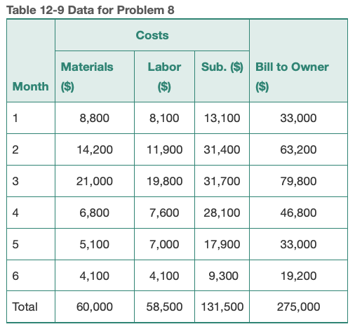 A Construction Company Is Negotiating On A Construction Project With A Six Month Duration On The Last Day Of Each Month 1