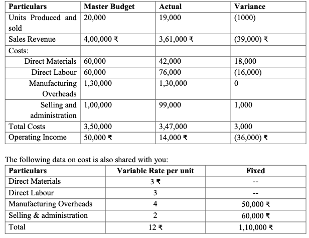 Q 6 You Have Joined Intas Ltd As An Intern In Your Summer Break You Have Been Provided The Following Income Statement 1