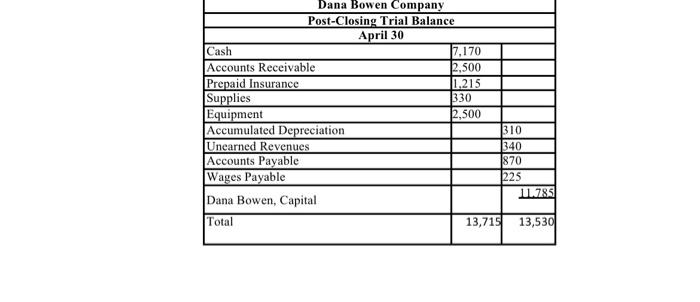 6 500 2 500 Exercise 2 Dana Bowen Company Is A Small Business Owned By Dana Bowen She Provided Us With The Documents Fo 6