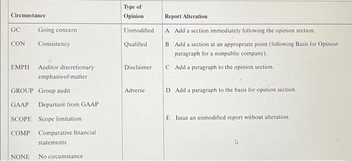 For Each Of The Following Brief Scenarios Assume That You Are The Cpa Reporting On The Company S Financial Statements 2