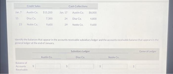 Credit Sales Cash Collections Jan 7 Austin Co 15 200 Jan 17 Austin Co 8 000 15 Diaz Co 7300 24 Diaz Co 4 800 23 Nobl 1