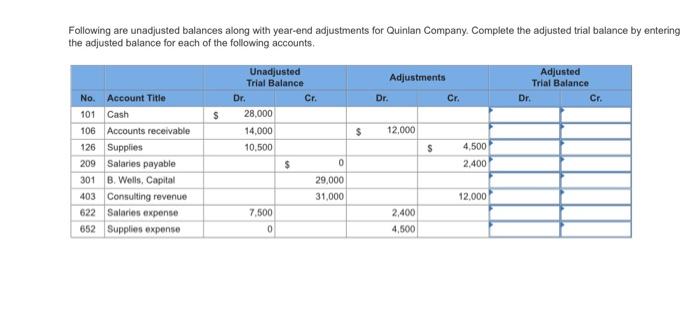 Following Are Unadjusted Balances Along With Year End Adjustments For Quinlan Company Complete The Adjusted Trial Balan 1