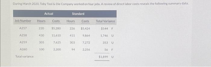 During March 2020 Toby Tool Die Company Worked On Four Jobs A Review Of Direct Labor Costs Reveals The Following Sum 1