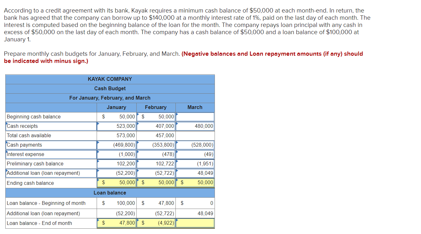 According To A Credit Agreement With Its Bank Kayak Requires A Minimum Cash Balance Of 50 000 At Each Month End In Re 1