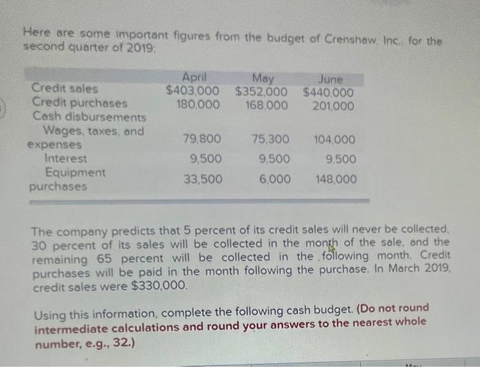 Here Are Some Important Figures From The Budget Of Crenshow Inc For The Second Quarter Of 2019 April May June 403 00 1