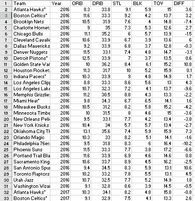 The Goal Of This Exercise Is To Construct A New Statistic For Nba Players Based On Aspects Of Basketball That Are Not D 1