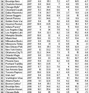 The Goal Of This Exercise Is To Construct A New Statistic For Nba Players Based On Aspects Of Basketball That Are Not D 2