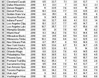 The Goal Of This Exercise Is To Construct A New Statistic For Nba Players Based On Aspects Of Basketball That Are Not D 3