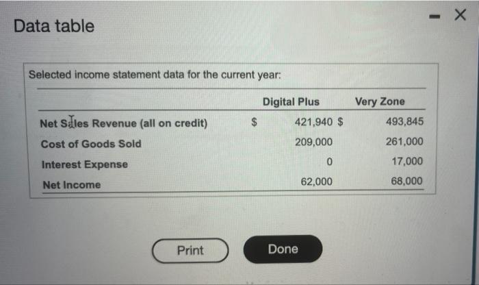 Data Table Selected Income Statement Data For The Current Year Digital Plus 421 940 Very Zone 493 845 Net Sales Rev 1