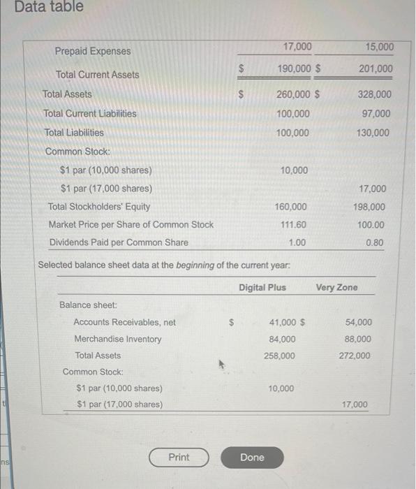 Data Table Selected Income Statement Data For The Current Year Digital Plus 421 940 Very Zone 493 845 Net Sales Rev 3