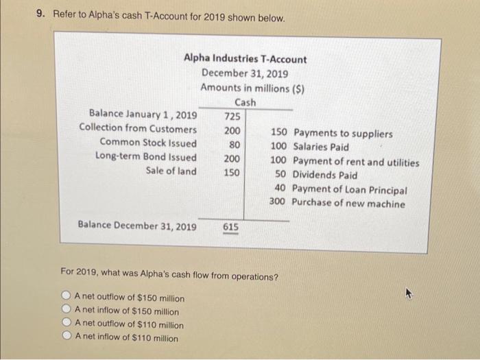 9 Refer To Alpha S Cash T Account For 2019 Shown Below Alpha Industries T Account December 31 2019 Amounts In Million 1