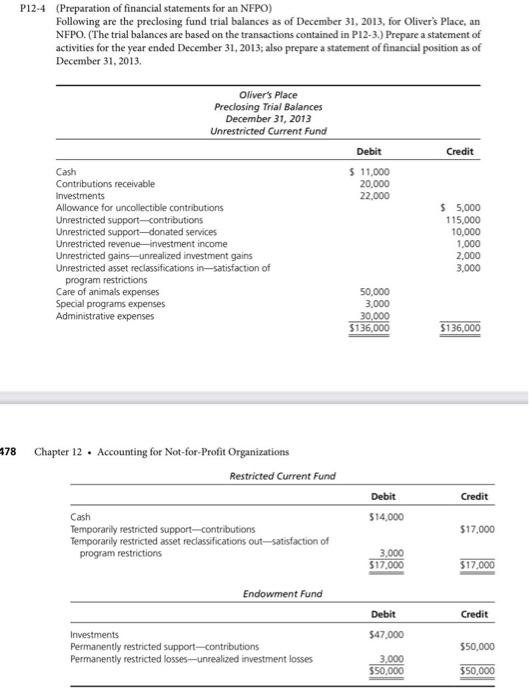 P12 4 Preparation Of Financial Statements For An Nfpo Following Are The Preclosing Fund Trial Balances As Of December 1