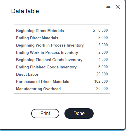 X Data Table 6 000 Beginning Direct Materials Ending Direct Materials Beginning Work In Process Inventory Ending Wor 1