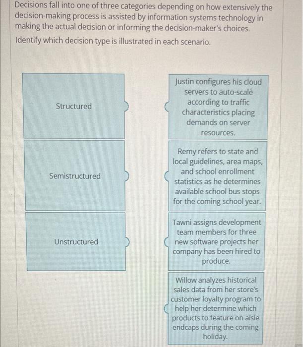 Decisions Fall Into One Of Three Categories Depending On How Extensively The Decision Making Process Is Assisted By Info 1