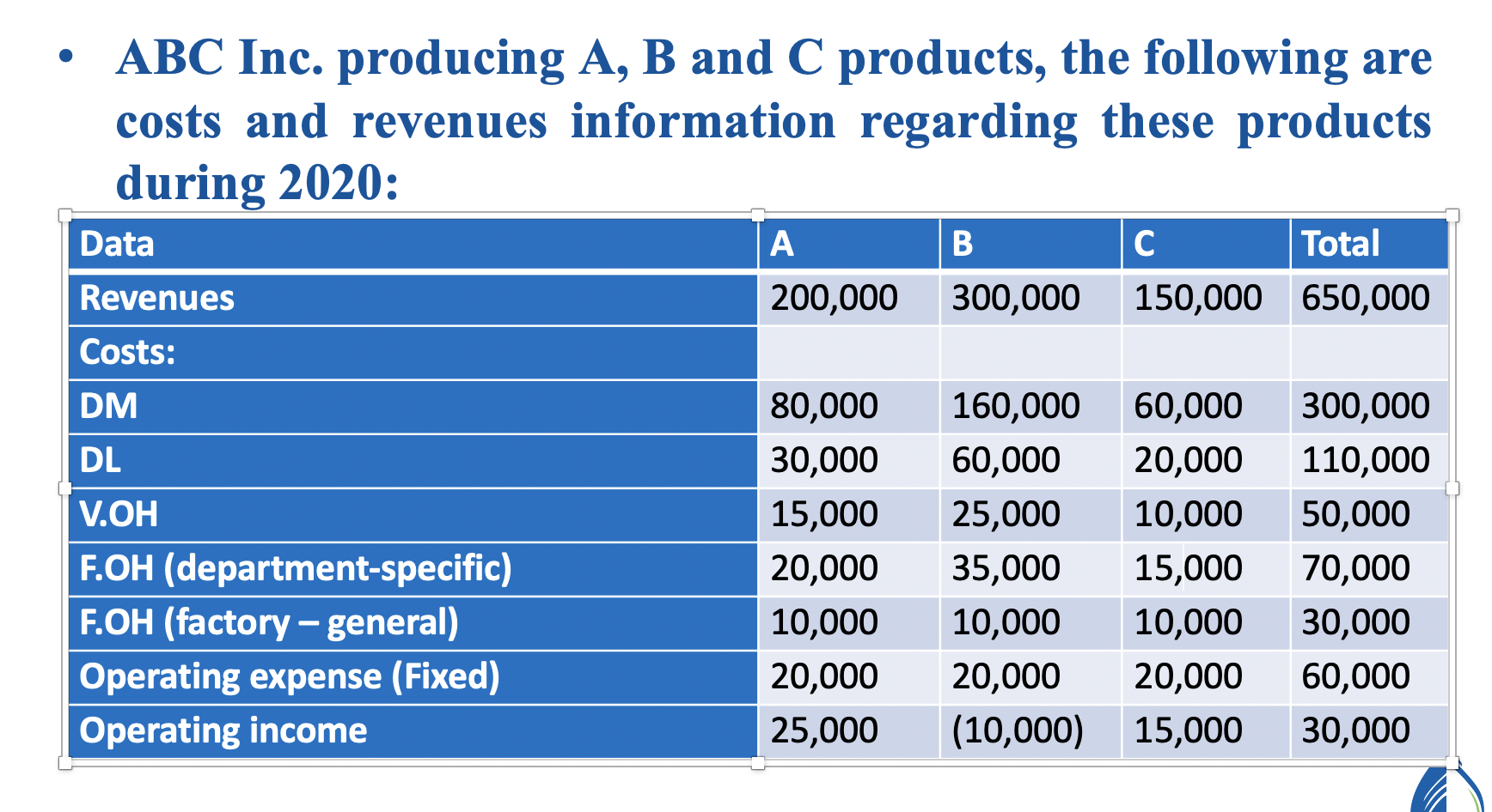 Abc Inc Producing A B And C Products The Following Are Costs And Revenues Information Regarding These Products During 1