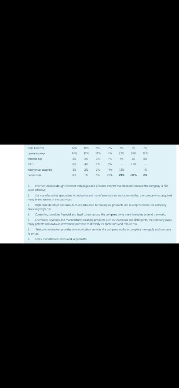 12 10 95 3 3 79 7 29 14 1590 11 436 21 129 390 3 3 195 196 691 Dep Expense Operating Exp Interested R D Incom 1
