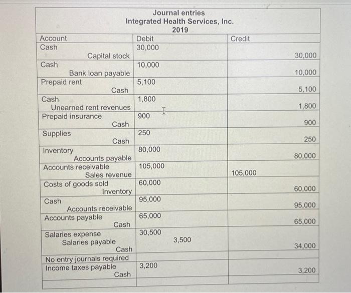 30 000 10 000 5 100 1 800 900 250 Journal Entries Integrated Health Services Inc 2019 Account Debit Credit Cash 30 000 1