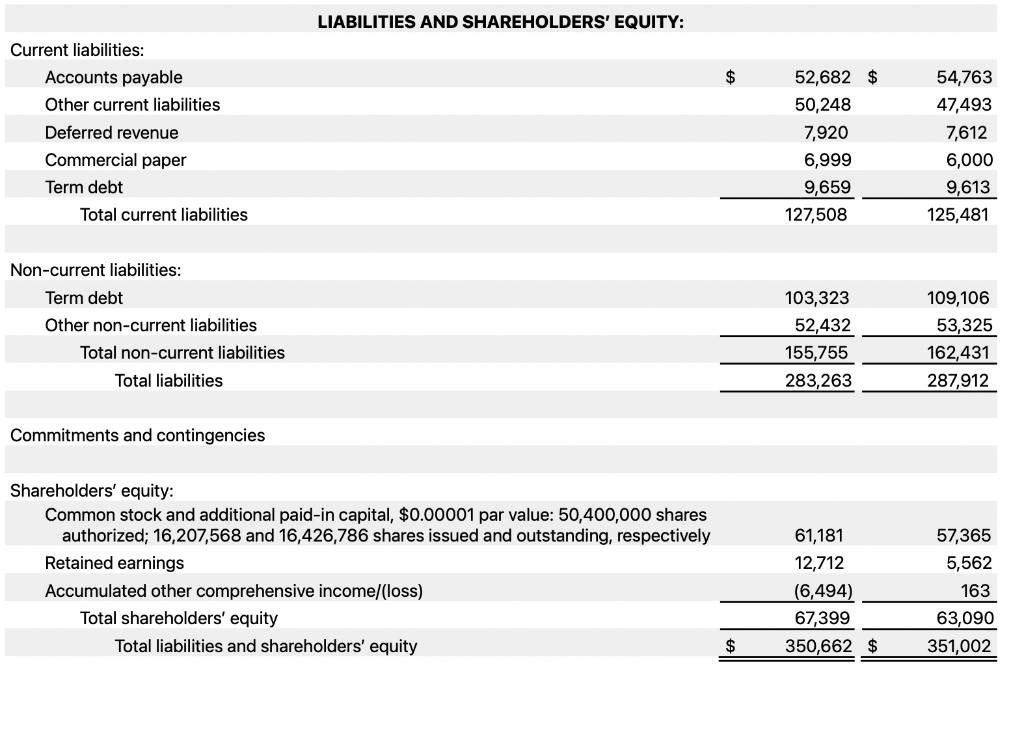 Liabilities And Shareholders Equity Current Liabilities Accounts Payable Other Current Liabilities Deferred Revenue 1