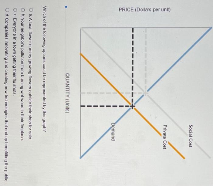 Social Cost Private Cost Price Dollars Per Unit Demand Quantity Units Which Of The Following Options Could Be Repres 1