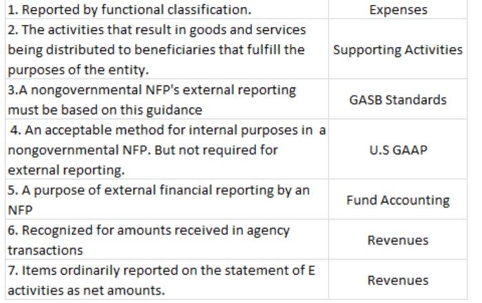 Description 7 The Artist And Is The Following Statements Relate To Nongovernmental Nfps Select From The Option List Pr 2