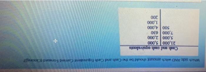 Which Side And Witch Amount Should Be The Cash And Carthurient Carried Forward Cloding Cash And Cash Equivalents 21 0 1