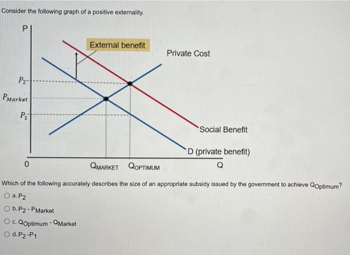 Social Cost Private Cost Price Dollars Per Unit Demand Quantity Units Which Of The Following Options Could Be Repres 3