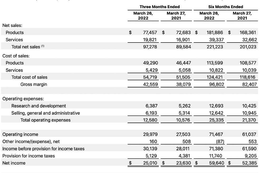 Three Months Ended March 26 March 27 2022 2021 Six Months Ended March 26 March 27 2022 2021 Net Sales Products Se 1