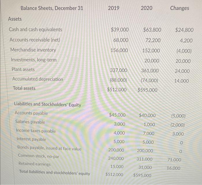 Balance Sheets December 31 2019 2020 Changes Assets Cash And Cash Equivalents 39 000 63 800 24 800 68 000 72 200 4 2 1