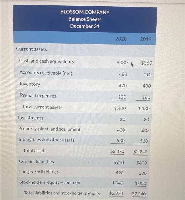 Blossom Company Balance Sheets December 31 2020 2019 Current Assets Cash And Cash Equivalents 330 360 Accounts Receiva 1