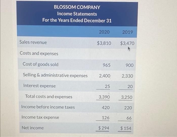 Blossom Company Balance Sheets December 31 2020 2019 Current Assets Cash And Cash Equivalents 330 360 Accounts Receiva 2