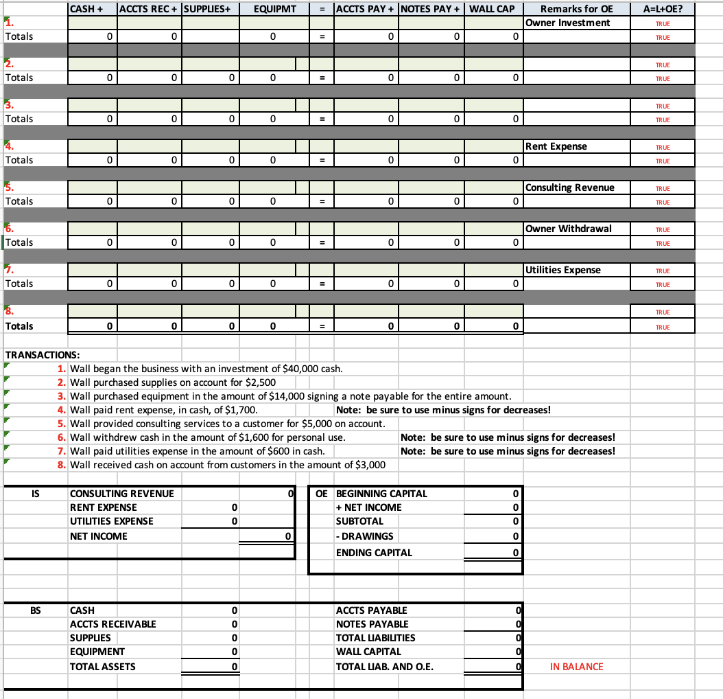Cash Accts Rec Supplies Equipmt A L Oe Accts Pay Notes Pay Wall Cap Remarks For Oe Owner Investment 0 0 0 1 1