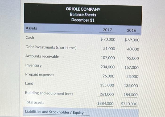Oriole Company Balance Sheets December 31 Assets 2017 2016 Cash 70 000 69 000 Debt Investments Short Term 51 000 4 1