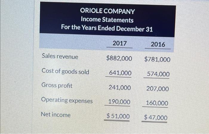 Oriole Company Balance Sheets December 31 Assets 2017 2016 Cash 70 000 69 000 Debt Investments Short Term 51 000 4 3
