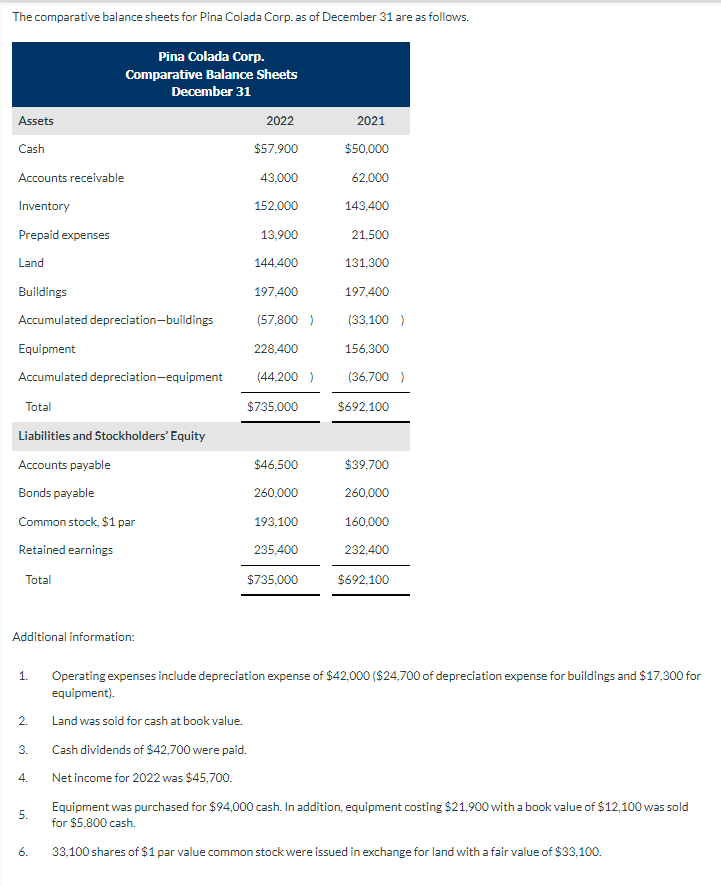 The Comparative Balance Sheets For Pina Colada Corp As Of December 31 Are As Follows Pina Colada Corp Comparative Bal 1