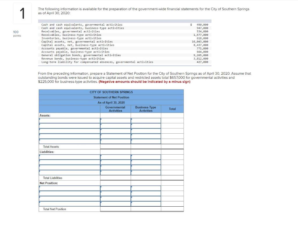 1 The Following Information Is Available For The Preparation Of The Government Wide Financial Statements For The City Of 1