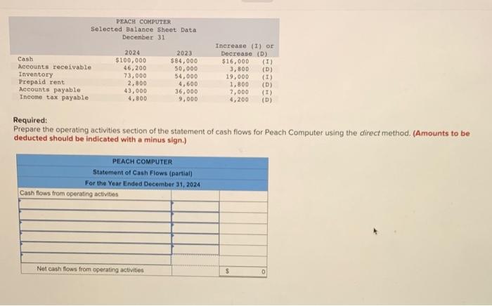 Peach Computer Selected Balance Sheet Data December 31 Cash Accounts Receivable Inventory Prepaid Rent Accounts Payable 1