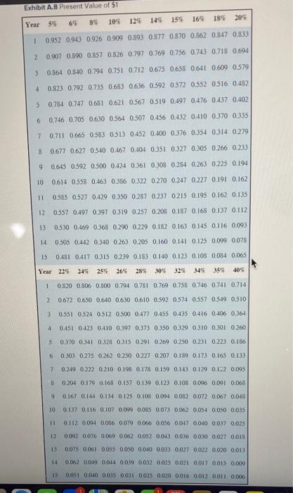Problem A 18 Algo Sensitivity Analysis In Capital Investment Decisions 7 Square Manufacturing Is Considering Investing 2