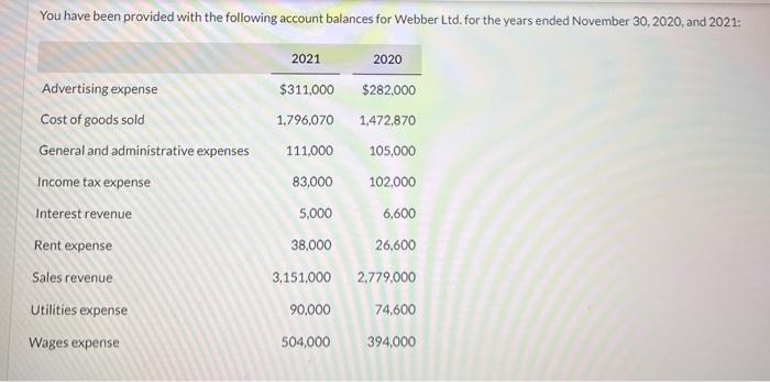 You Have Been Provided With The Following Account Balances For Webber Ltd For The Years Ended November 30 2020 And 20 2