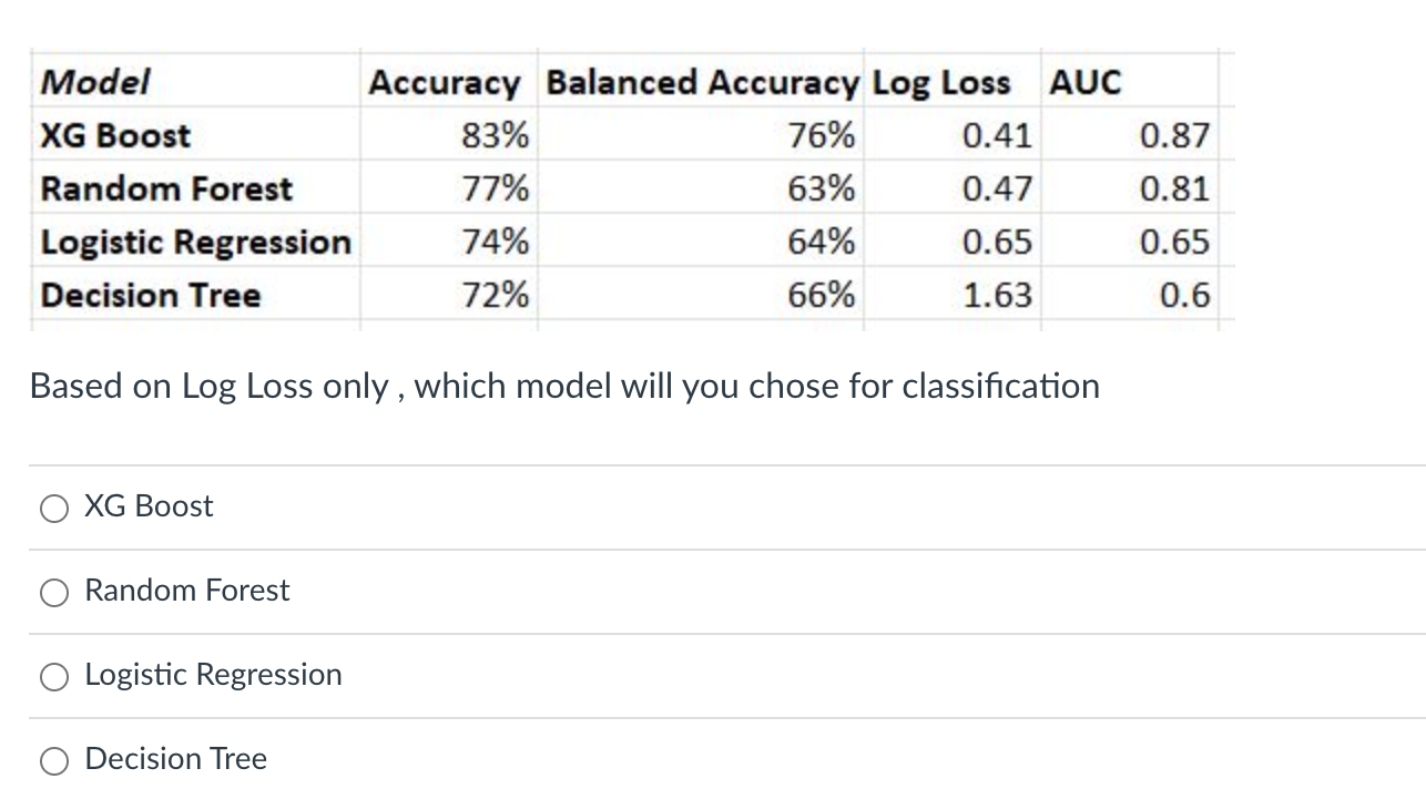 Model Accuracy Balanced Accuracy Log Loss Auc Xg Boost 83 76 0 41 0 87 Random Forest 77 63 0 47 0 81 Logistic Regres 1