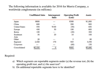The Following Information Is Available For 2016 For Morris Company A Worldwide Conglomerate In Millions Unaffiliated 1