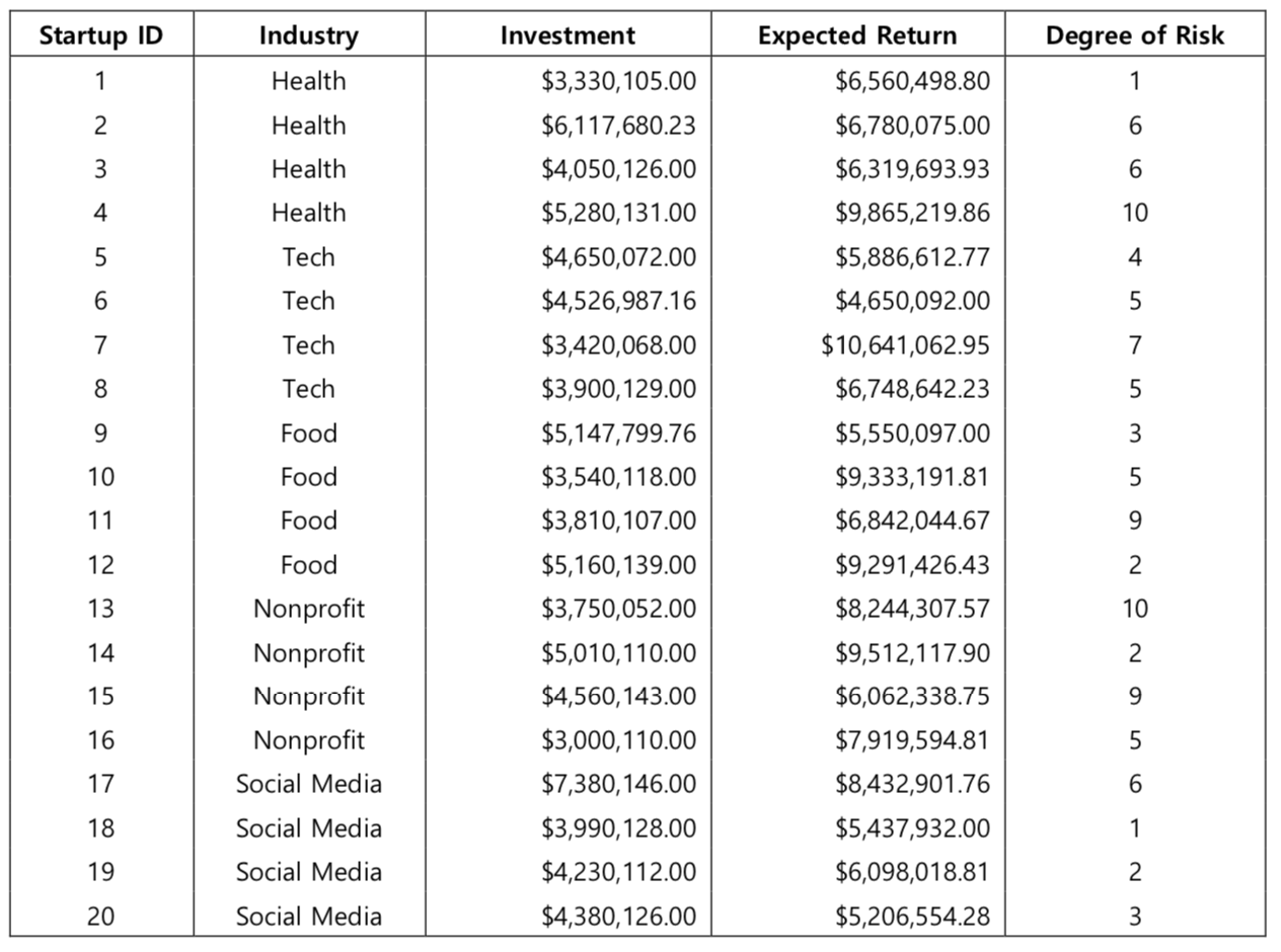 Suppose You Represent The Firm A And Your Specialty Is To Analyse Startups Specifically Firm A Is Looking To Invest At 1