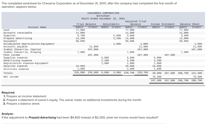 The Completed Worksheet For Chavarria Corporation As Of December 31 20x1 After The Company Had Completed The First Mon 1