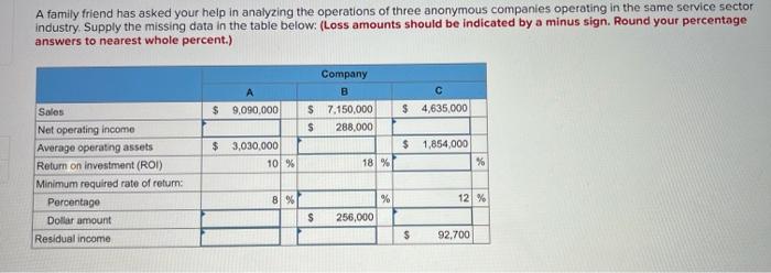 A Family Friend Has Asked Your Help In Analyzing The Operations Of Three Anonymous Companies Operating In The Same Servi 1