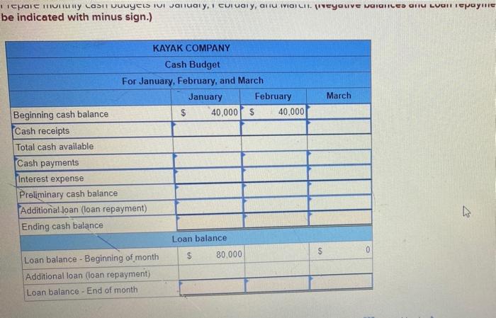 Kayak Co Budgeted The Following Cash Receipts Excluding Cash Receipts From Loans Received And Cash Payments Excluding 2