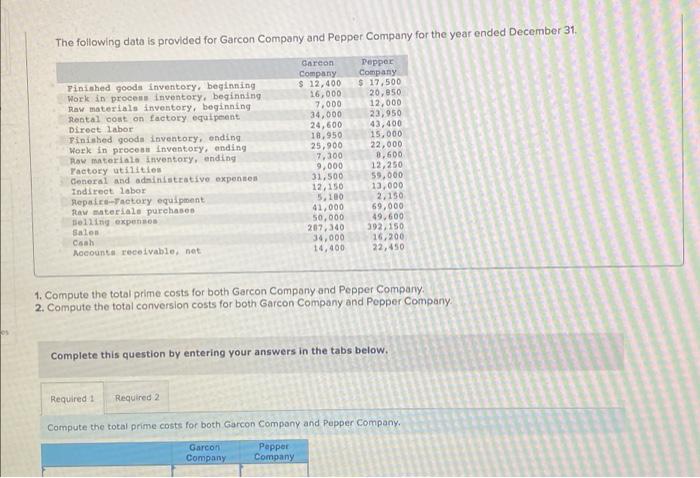 The Following Data Is Provided For Garcon Company And Pepper Company For The Year Ended December 31 Finished Goods Inven 1