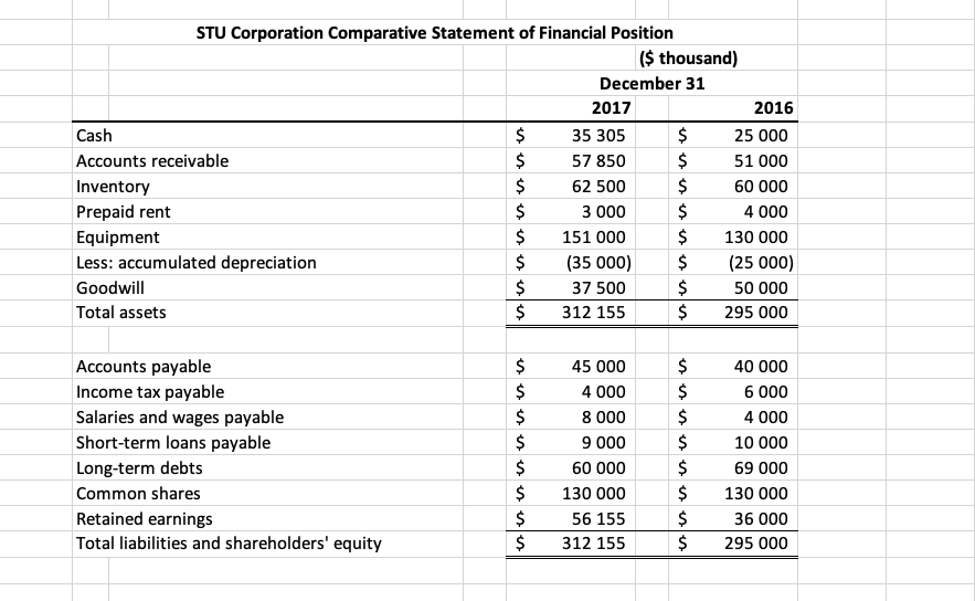 Stu Corporation Comparative Statement Of Financial Position Thousand December 31 2017 2016 Cash 35 305 25 000 1