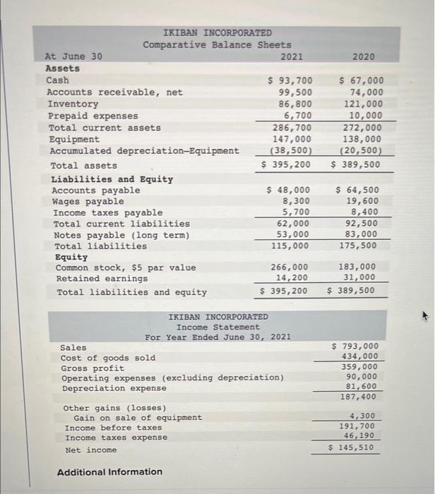 2020 Ikiban Incorporated Comparative Balance Sheets At June 30 2021 Assets Cash 93 700 Accounts Receivable Net 99 500 1
